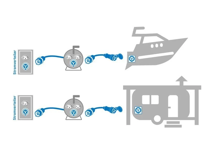 MaxCAMP Verlängerungskabel 30 m, CEE16/3 mit Kupplung CEE16/3 6 MaxCAMP Verlängerungskabel 30 m, CEE16/3 mit Kupplung CEE16/3 – Bild 4